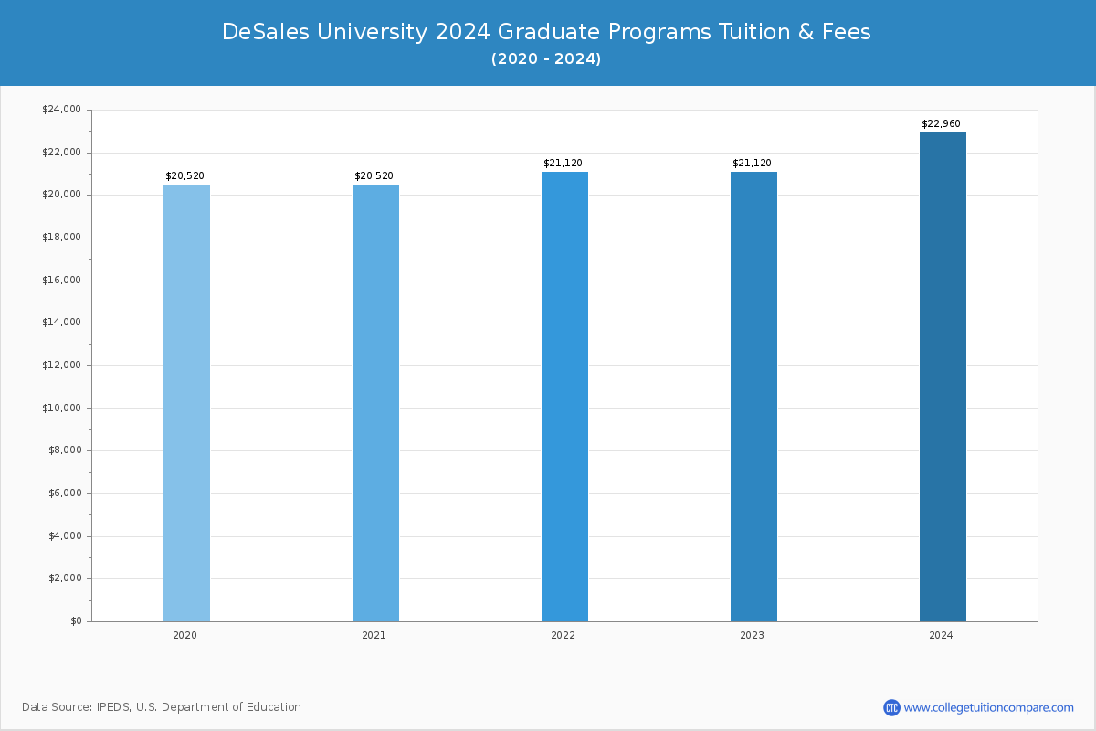DeSales University - Graduate Tuition Chart