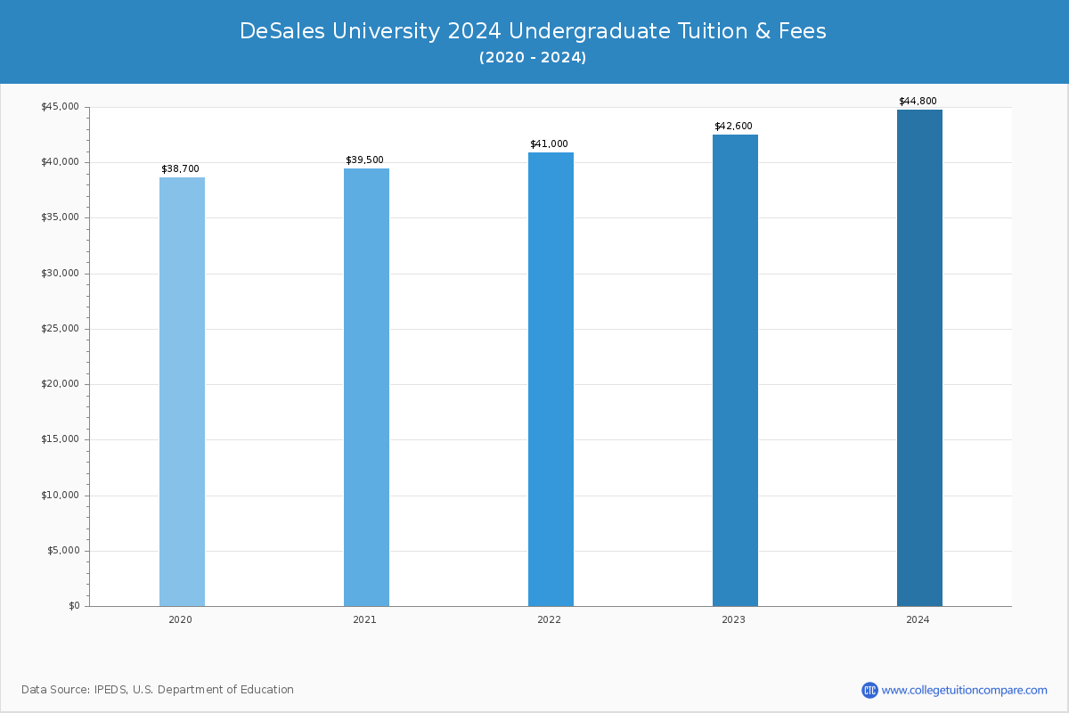 DeSales University - Undergraduate Tuition Chart