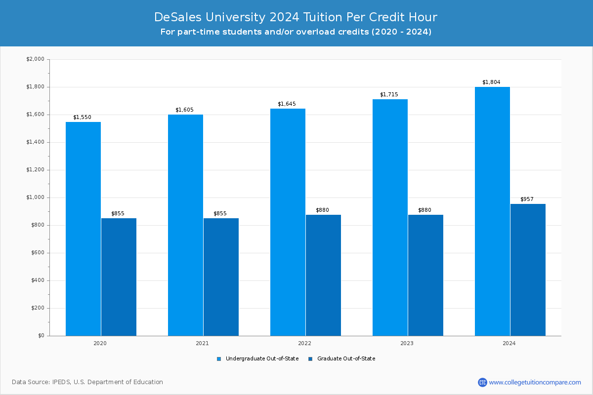 DeSales University - Tuition per Credit Hour