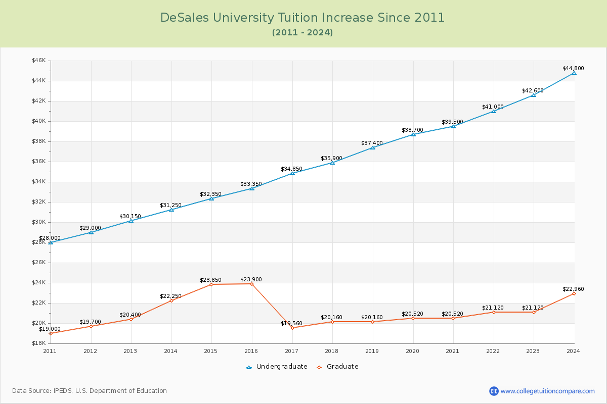 DeSales University Tuition & Fees Changes Chart