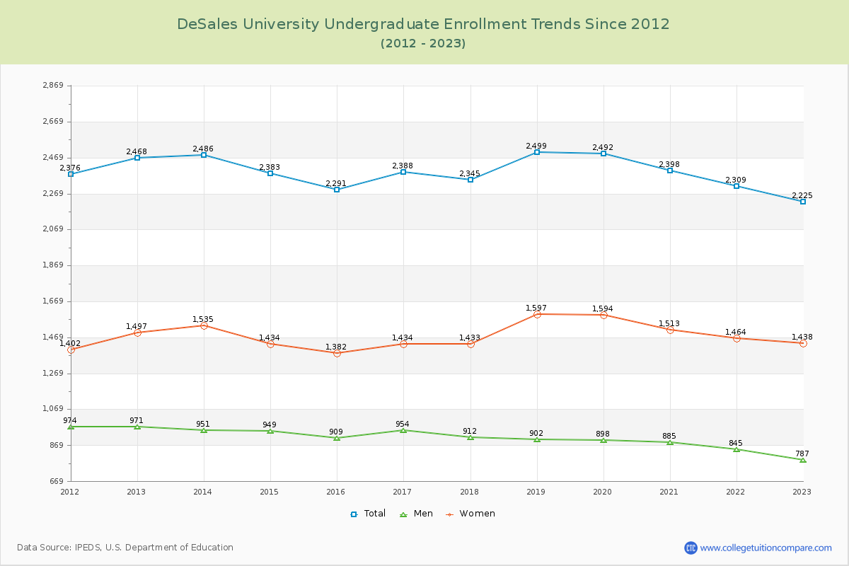 DeSales University Undergraduate Enrollment Trends Chart
