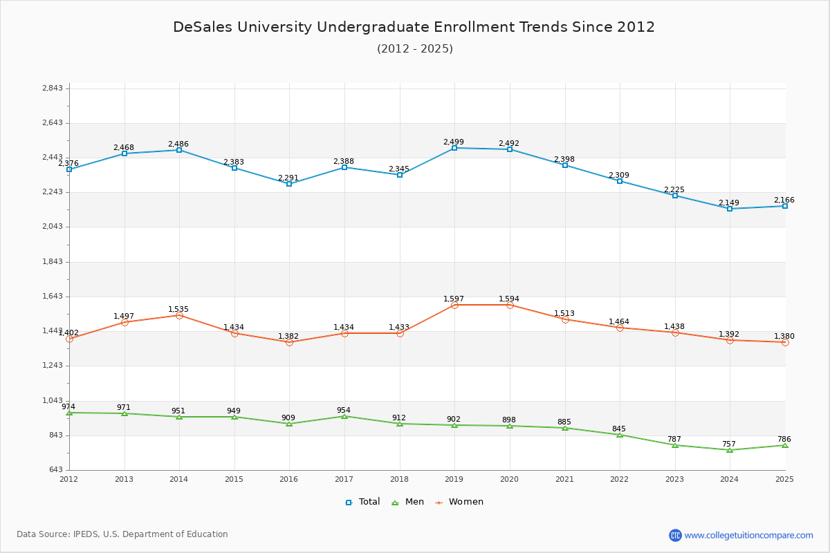 DeSales University Undergraduate Enrollment Trends Chart
