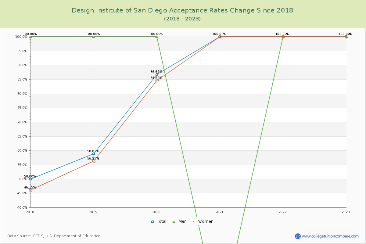 Design Institute of San Diego Acceptance Rate Changes Chart