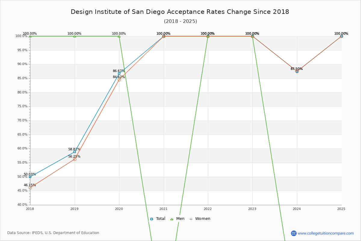 Design Institute of San Diego Acceptance Rate Trends Over Time - Historical Admission Rate Data Visualization Chart