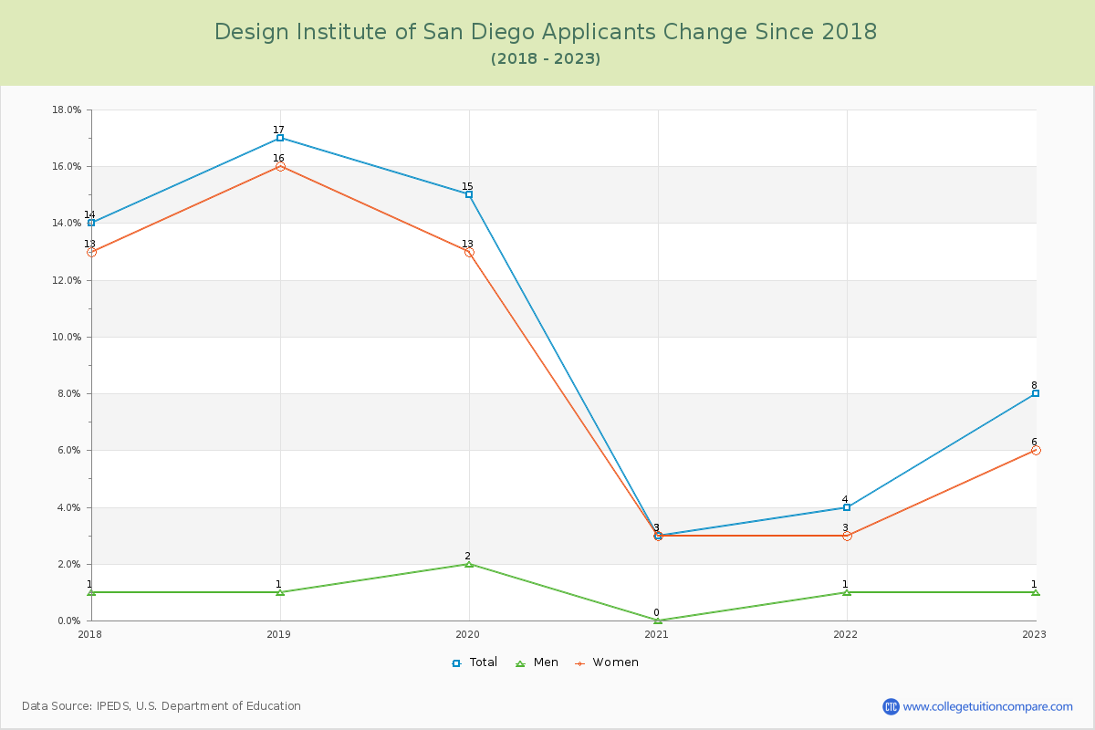 Design Institute of San Diego Number of Applicants Changes Chart