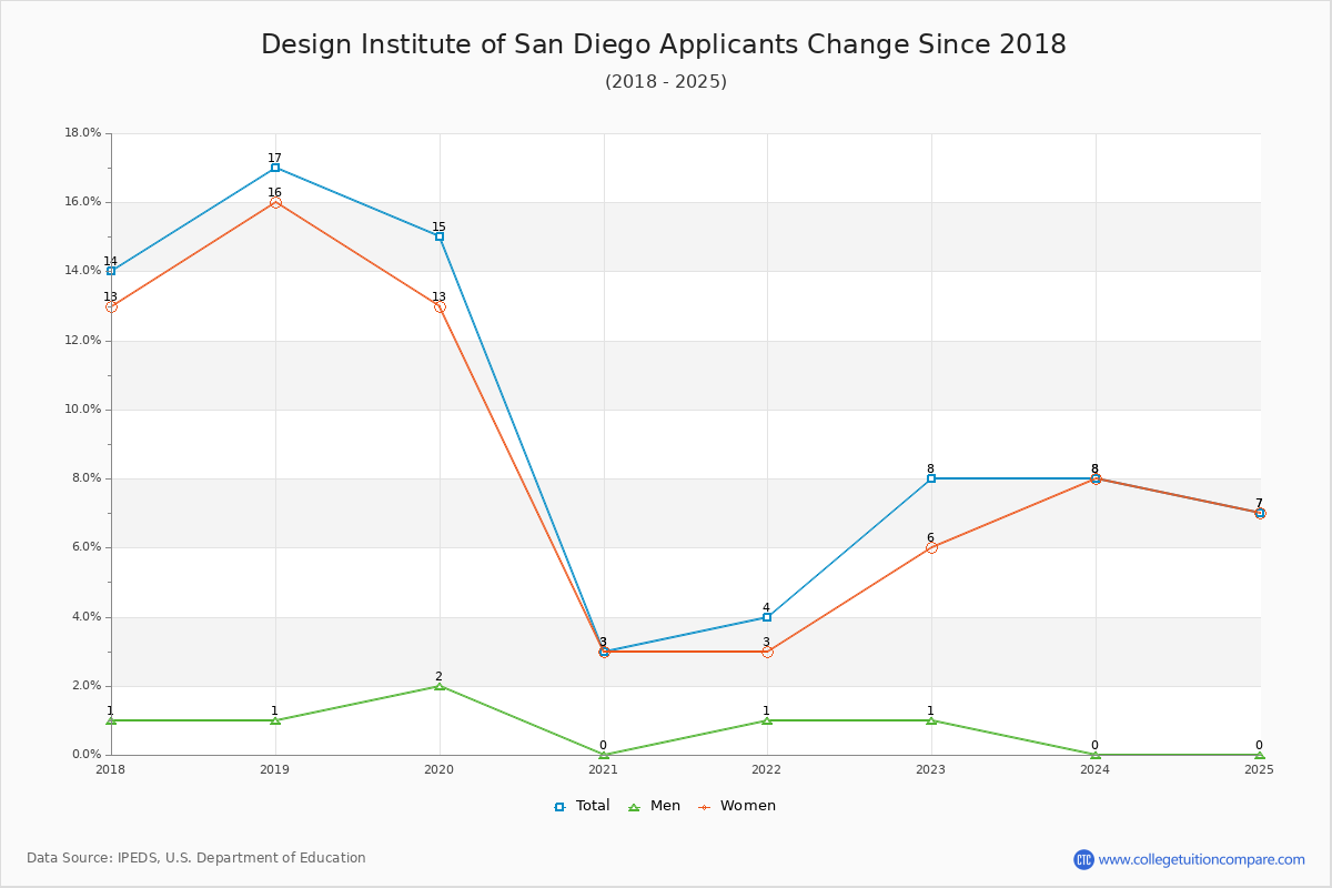 Design Institute of San Diego - 10 Year Applicants, Admissions, and Enrollment Trends Chart