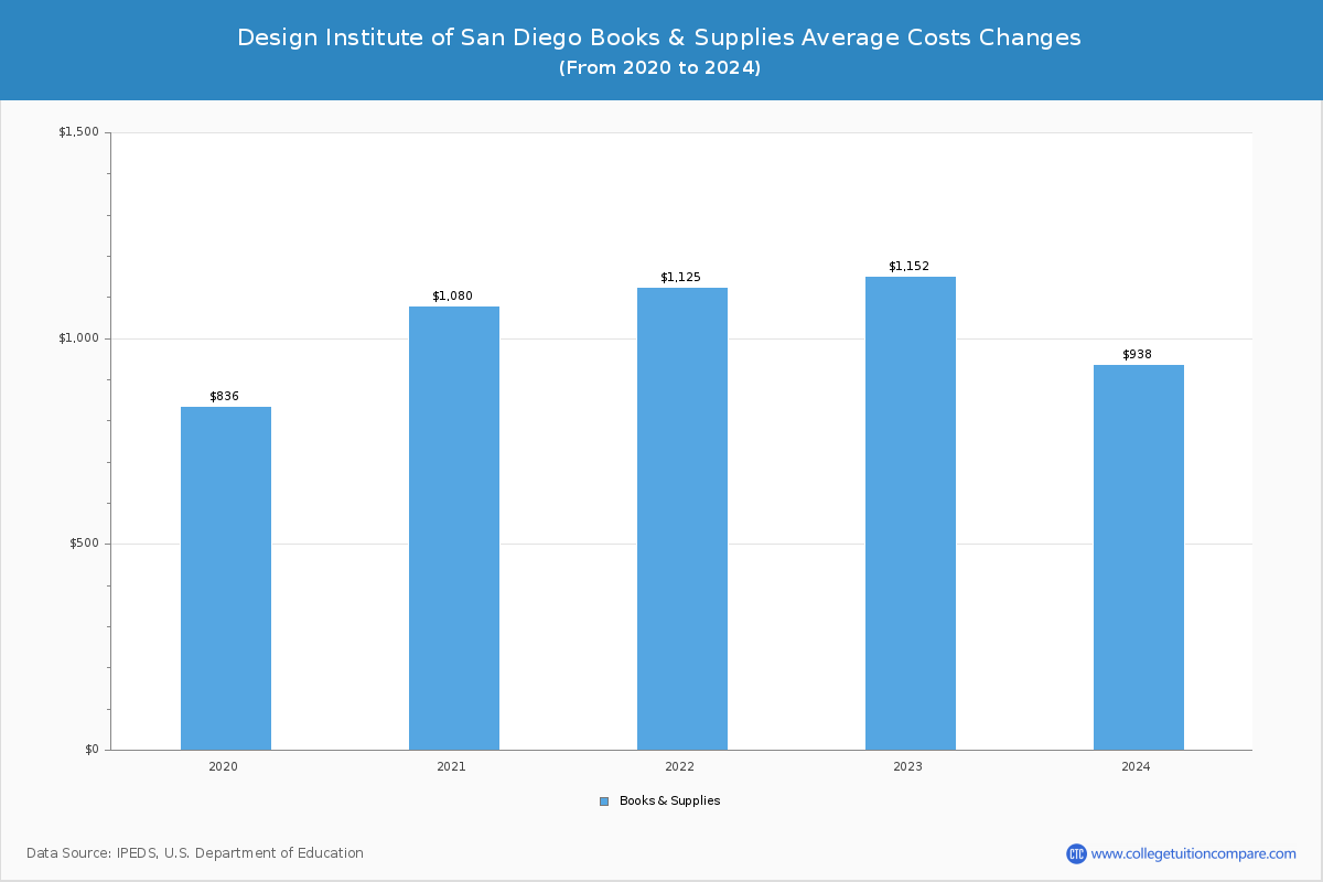 Design Institute of San Diego - Books and Supplies Costs