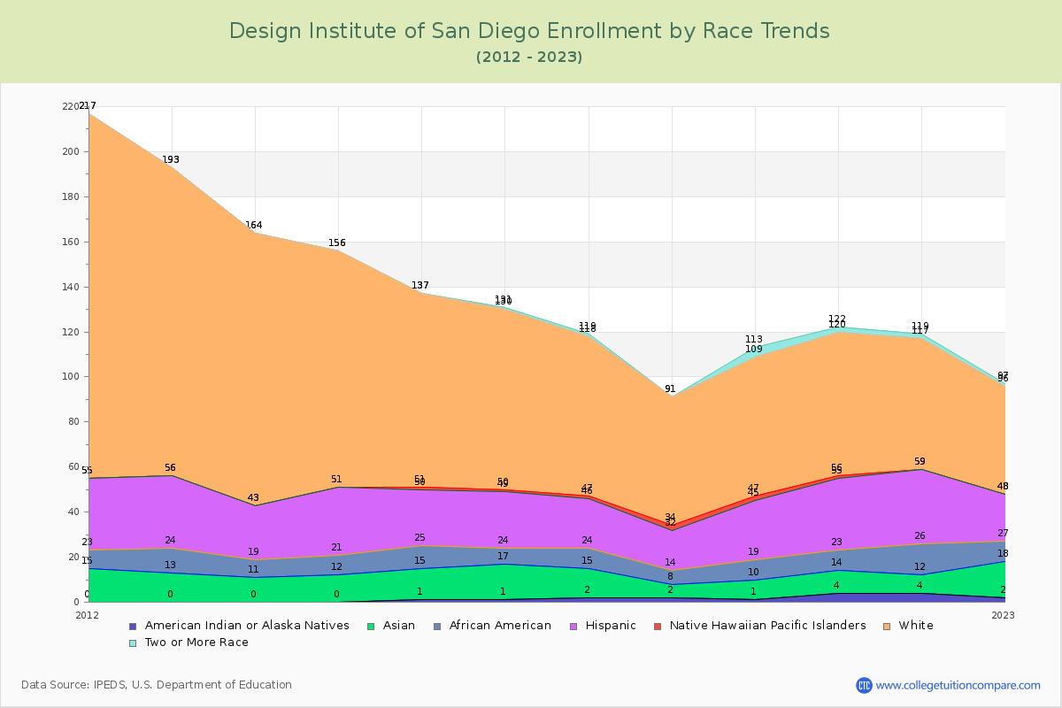 Design Institute of San Diego Enrollment by Race Trends Chart