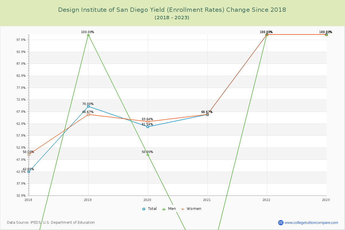 Design Institute of San Diego Yield (Enrollment Rate) Changes Chart