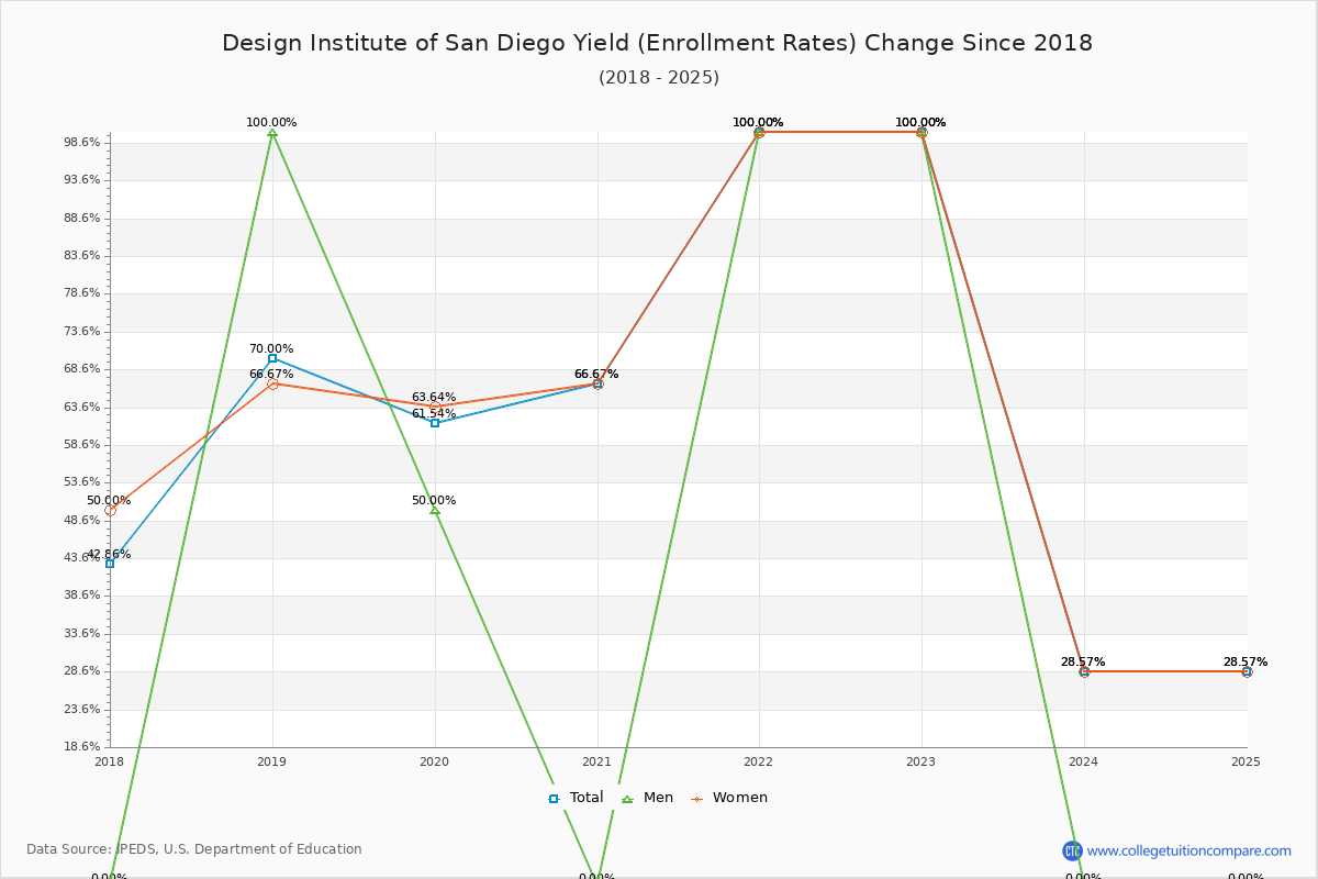Design Institute of San Diego enrollment rate trends chart showing historical yield changes from 2017 to 2025