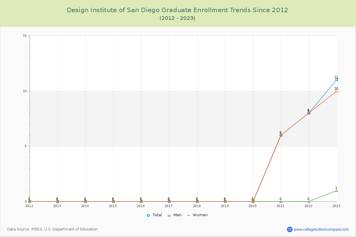 Design Institute of San Diego Graduate Enrollment Trends Chart