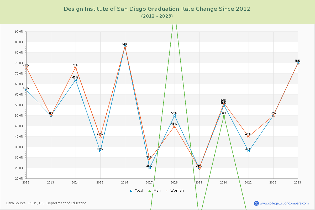 Design Institute of San Diego Graduation Rate Changes Chart