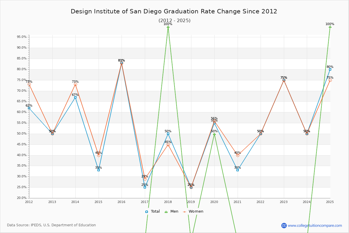 Design Institute of San Diego Graduation Rate Changes Chart