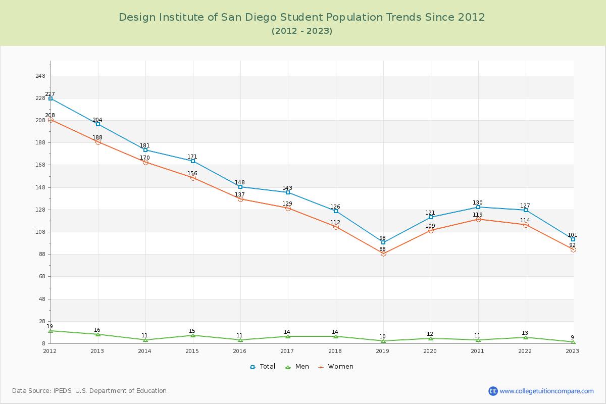Design Institute of San Diego Enrollment Trends Chart