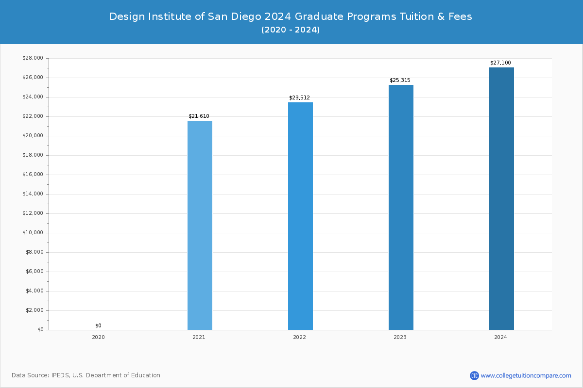 Design Institute of San Diego - Graduate Tuition Chart