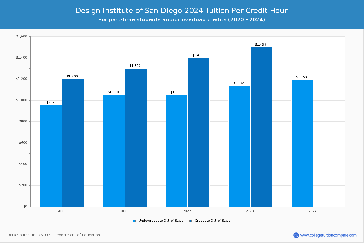 Design Institute of San Diego - Tuition per Credit Hour