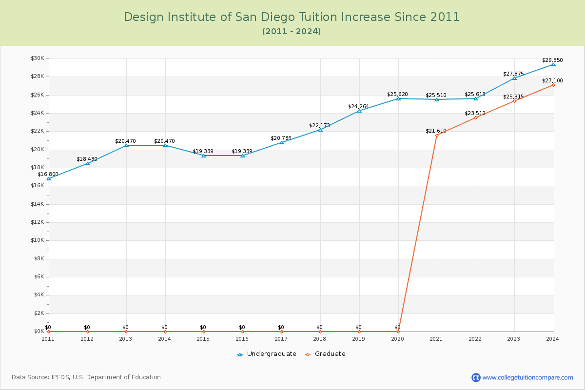 Design Institute of San Diego Tuition & Fees Changes Chart