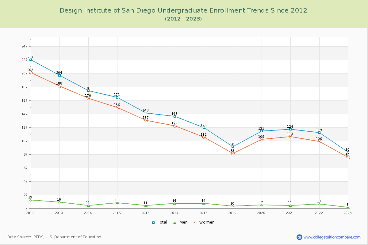 Design Institute of San Diego Undergraduate Enrollment Trends Chart