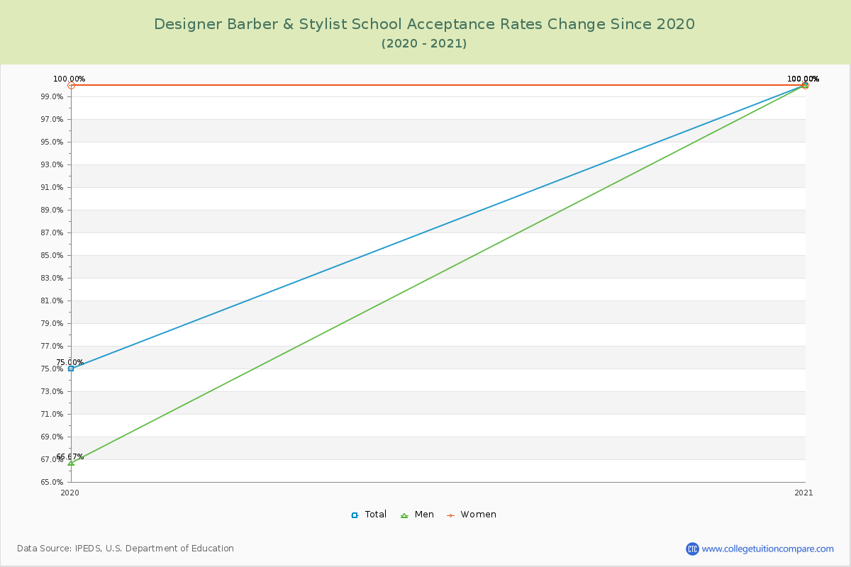 Designer Barber & Stylist School Acceptance Rate Changes Chart