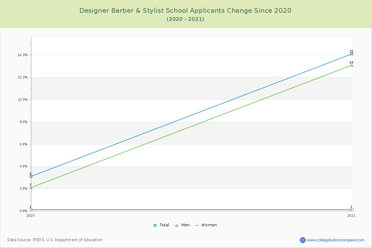 Designer Barber & Stylist School Number of Applicants Changes Chart