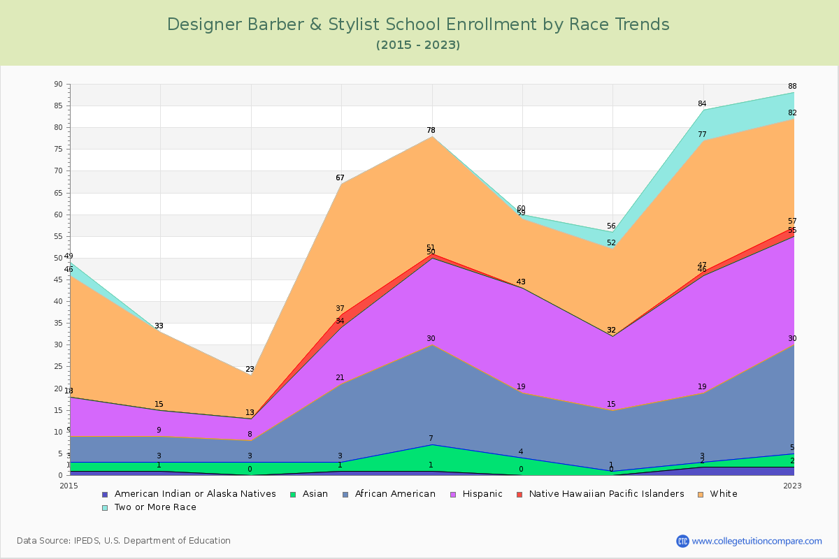 Designer Barber & Stylist School Enrollment by Race Trends Chart
