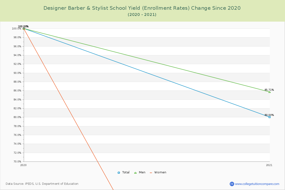 Designer Barber & Stylist School Yield (Enrollment Rate) Changes Chart
