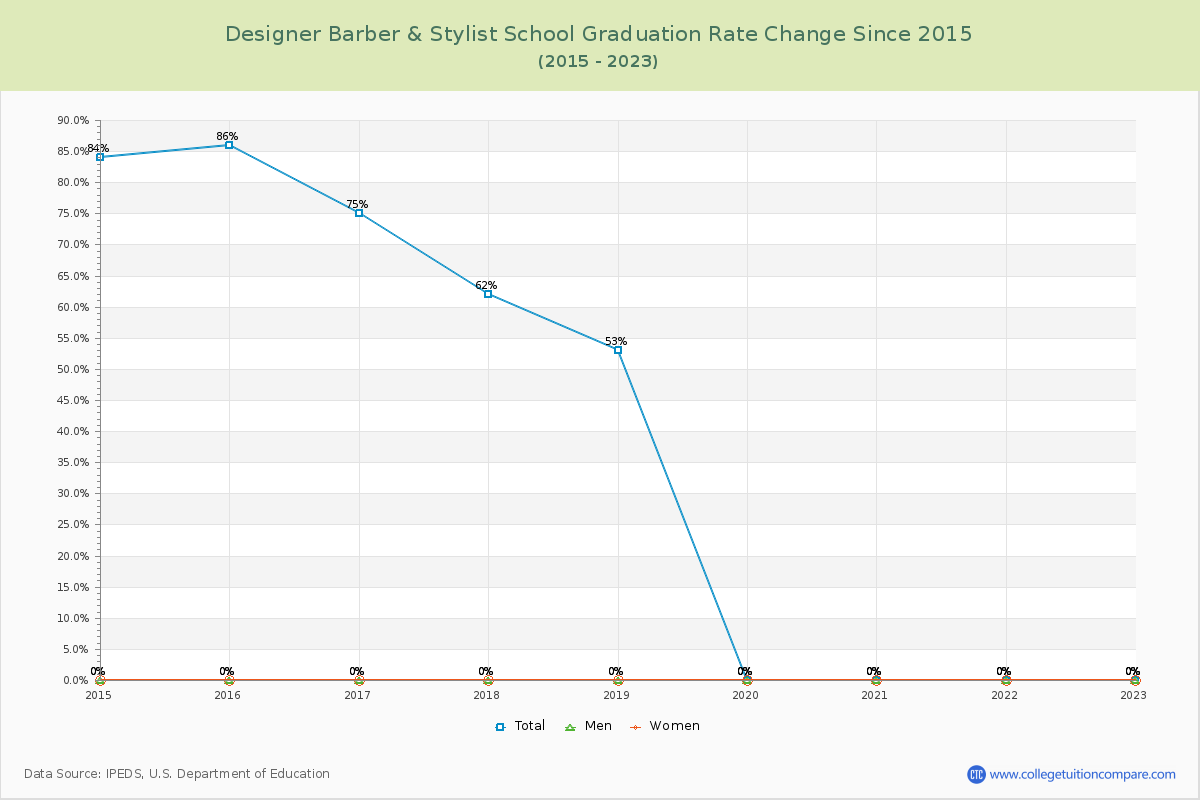 Designer Barber & Stylist School Graduation Rate Changes Chart