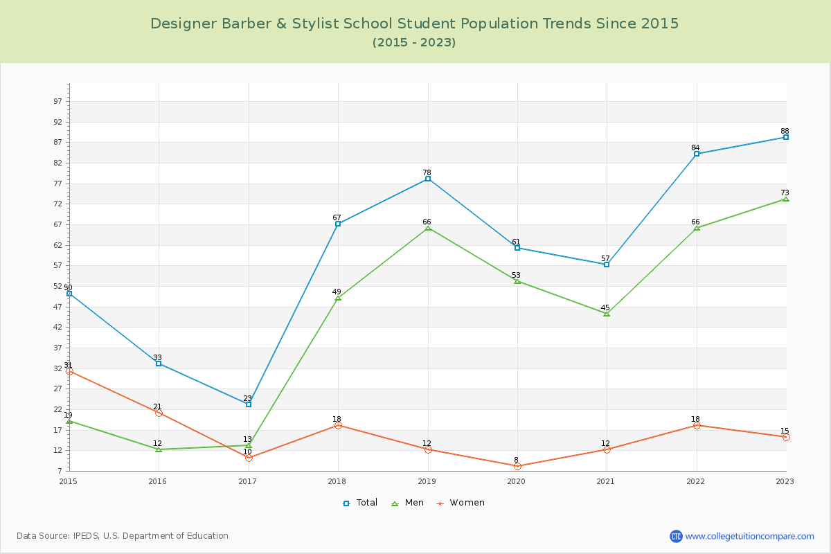 Designer Barber & Stylist School Enrollment Trends Chart