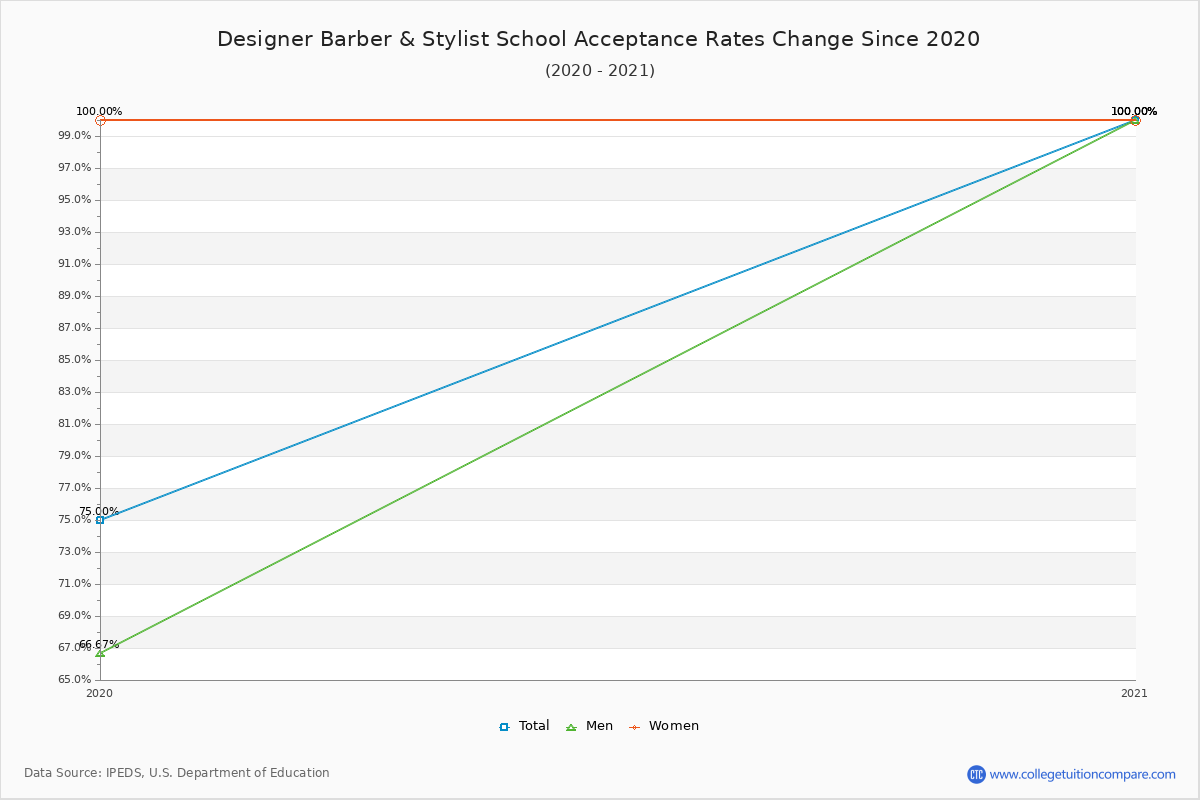 Designer Barber & Stylist School Acceptance Rate Trends Over Time - Historical Admission Rate Data Visualization Chart