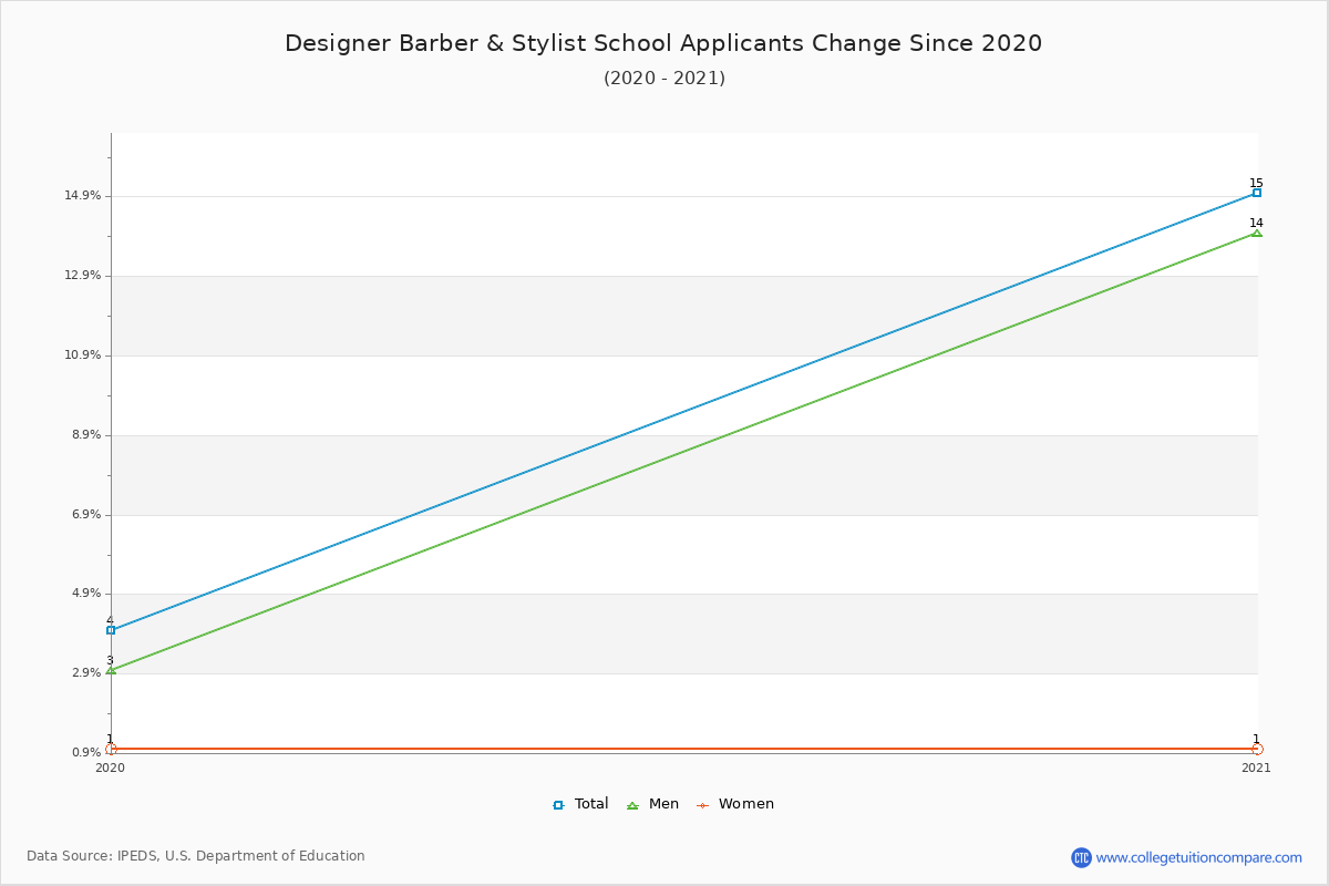 Designer Barber & Stylist School - 10 Year Applicants, Admissions, and Enrollment Trends Chart