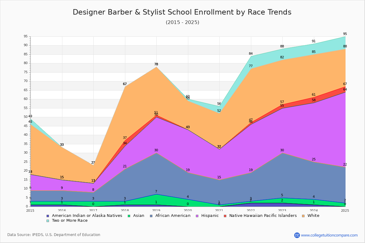 Designer Barber & Stylist School Enrollment by Race Trends Chart
