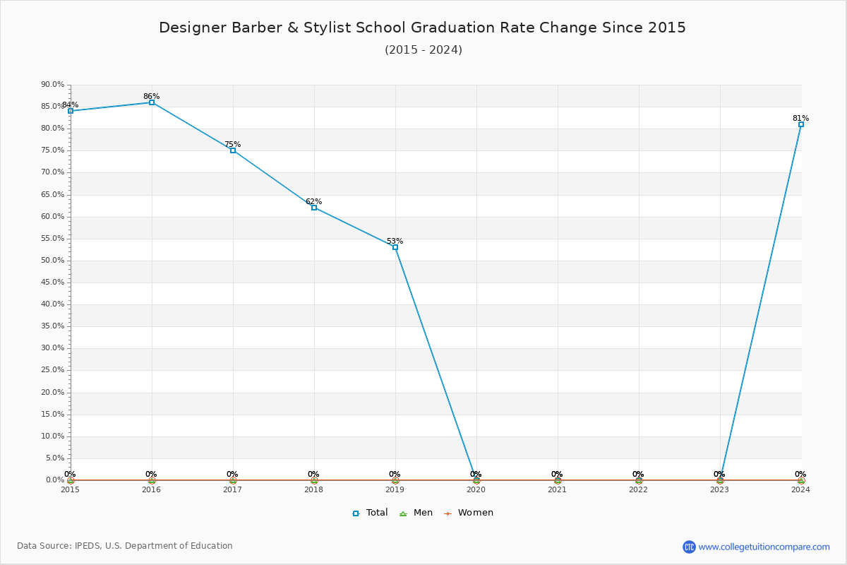 Designer Barber & Stylist School Graduation Rate Changes Chart