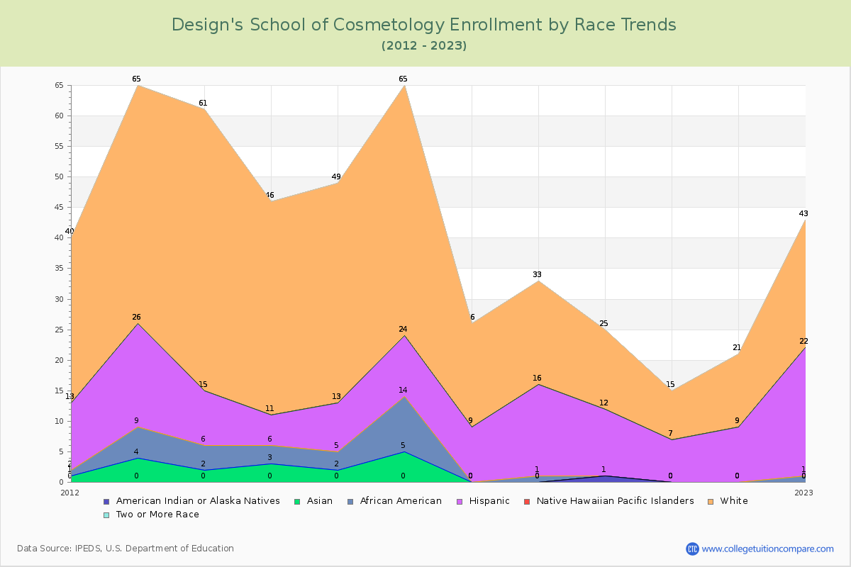 Design's School of Cosmetology Enrollment by Race Trends Chart