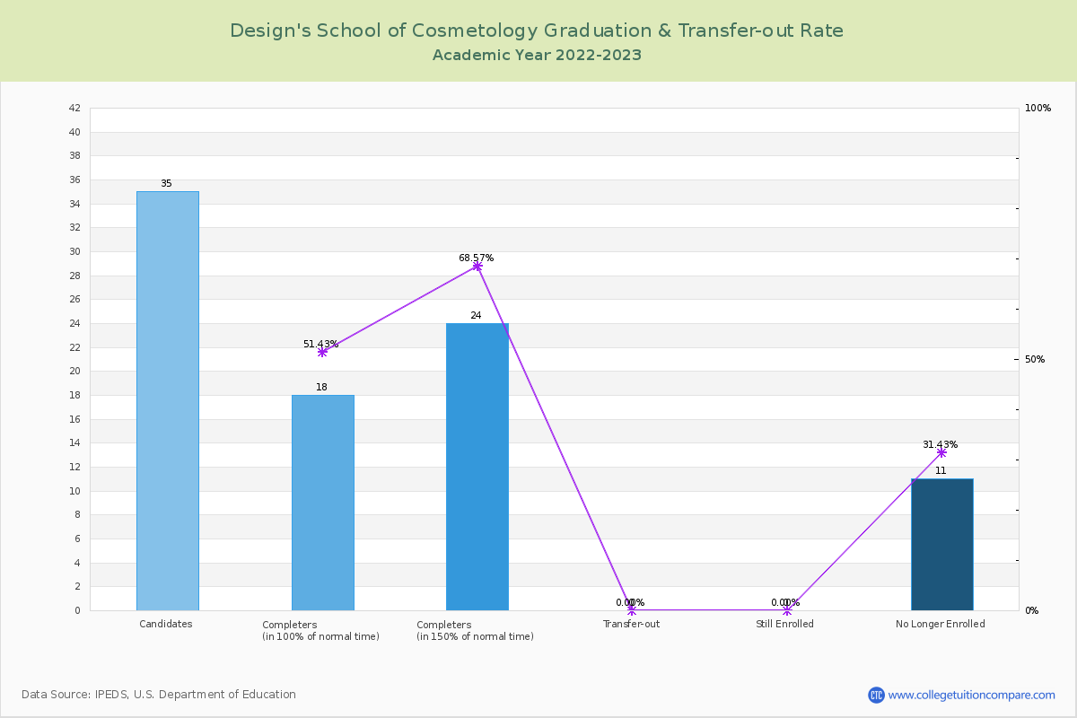 Design's School of Cosmetology graduate rate