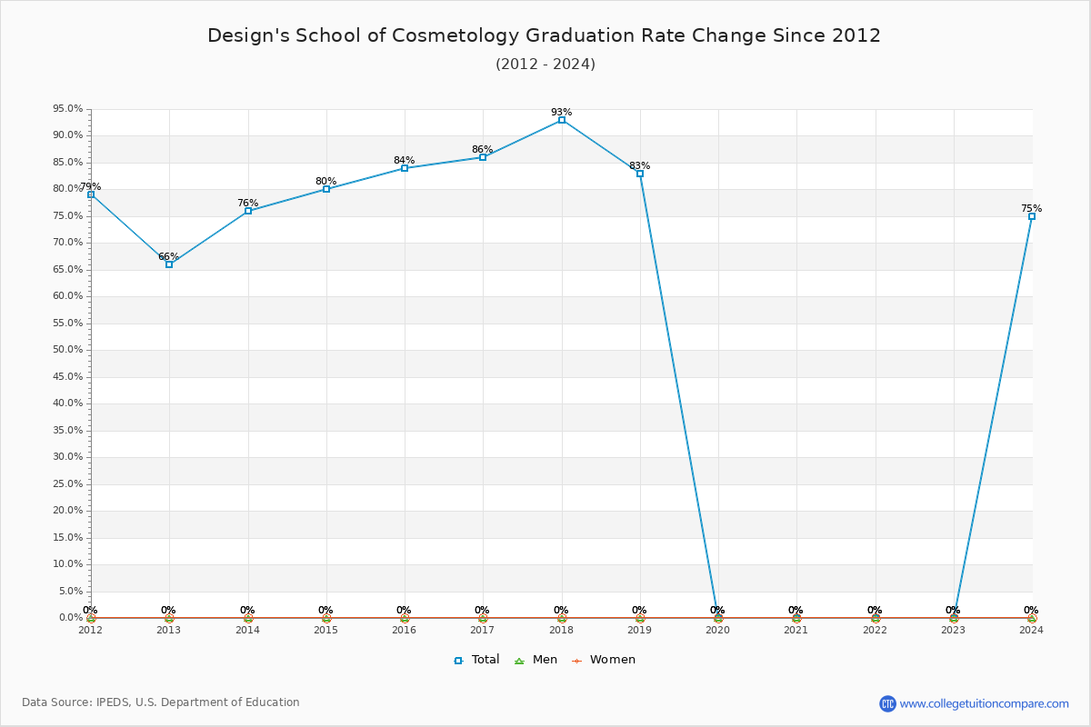 Design's School of Cosmetology Graduation Rate Changes Chart