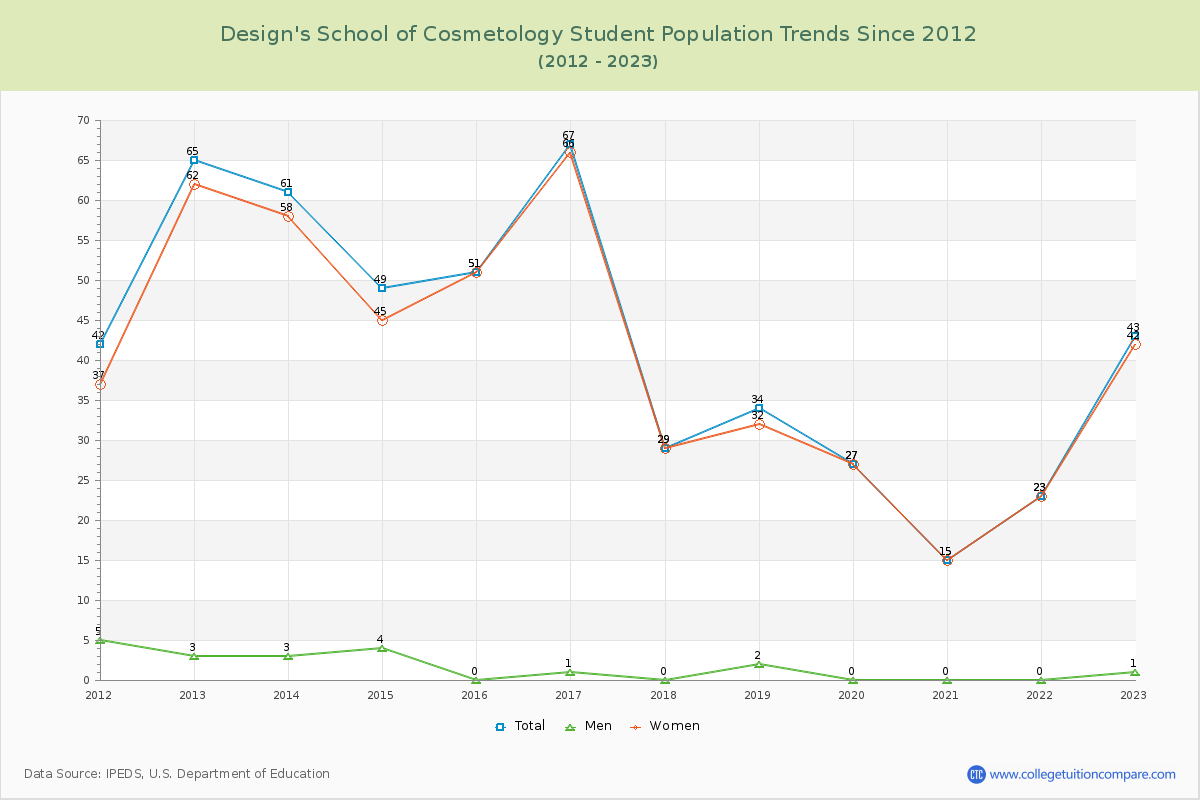 Design's School of Cosmetology Enrollment Trends Chart