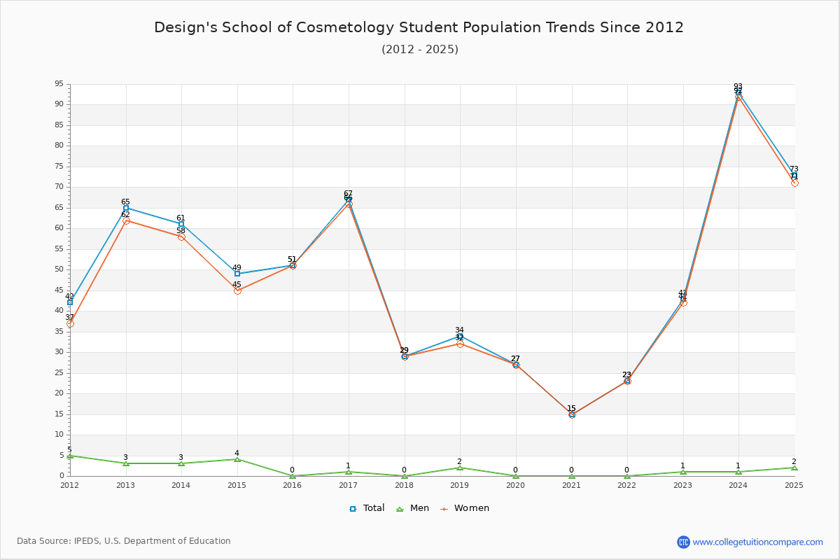 Design's School of Cosmetology Enrollment Trends Chart