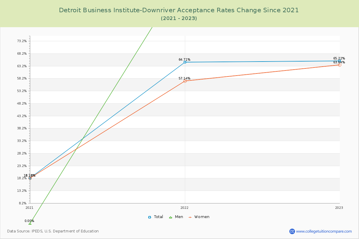Detroit Business Institute-Downriver Acceptance Rate Changes Chart