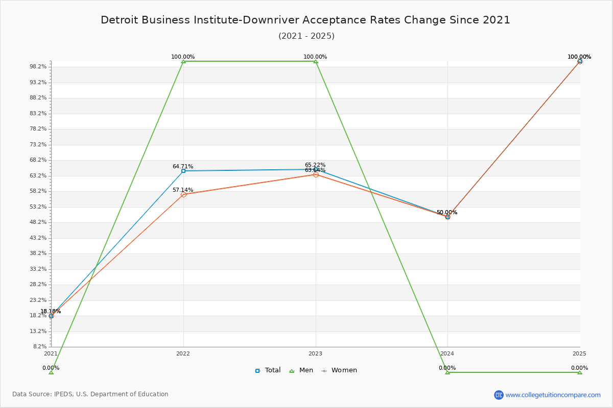 Detroit Business Institute-Downriver Acceptance Rate Trends Over Time - Historical Admission Rate Data Visualization Chart