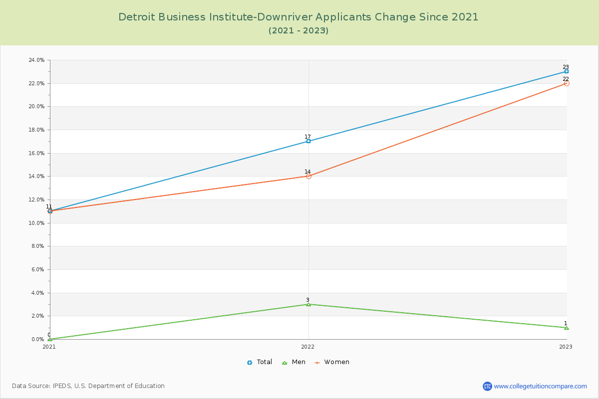 Detroit Business Institute-Downriver Number of Applicants Changes Chart