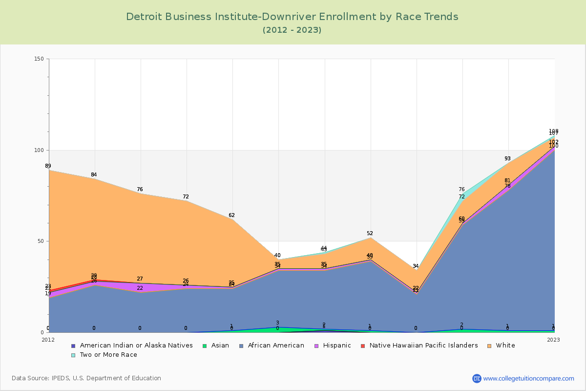 Detroit Business Institute-Downriver Enrollment by Race Trends Chart