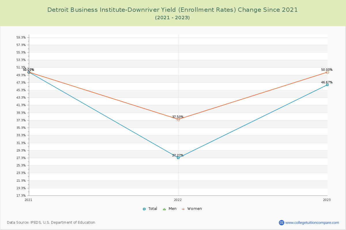 Detroit Business Institute-Downriver Yield (Enrollment Rate) Changes Chart
