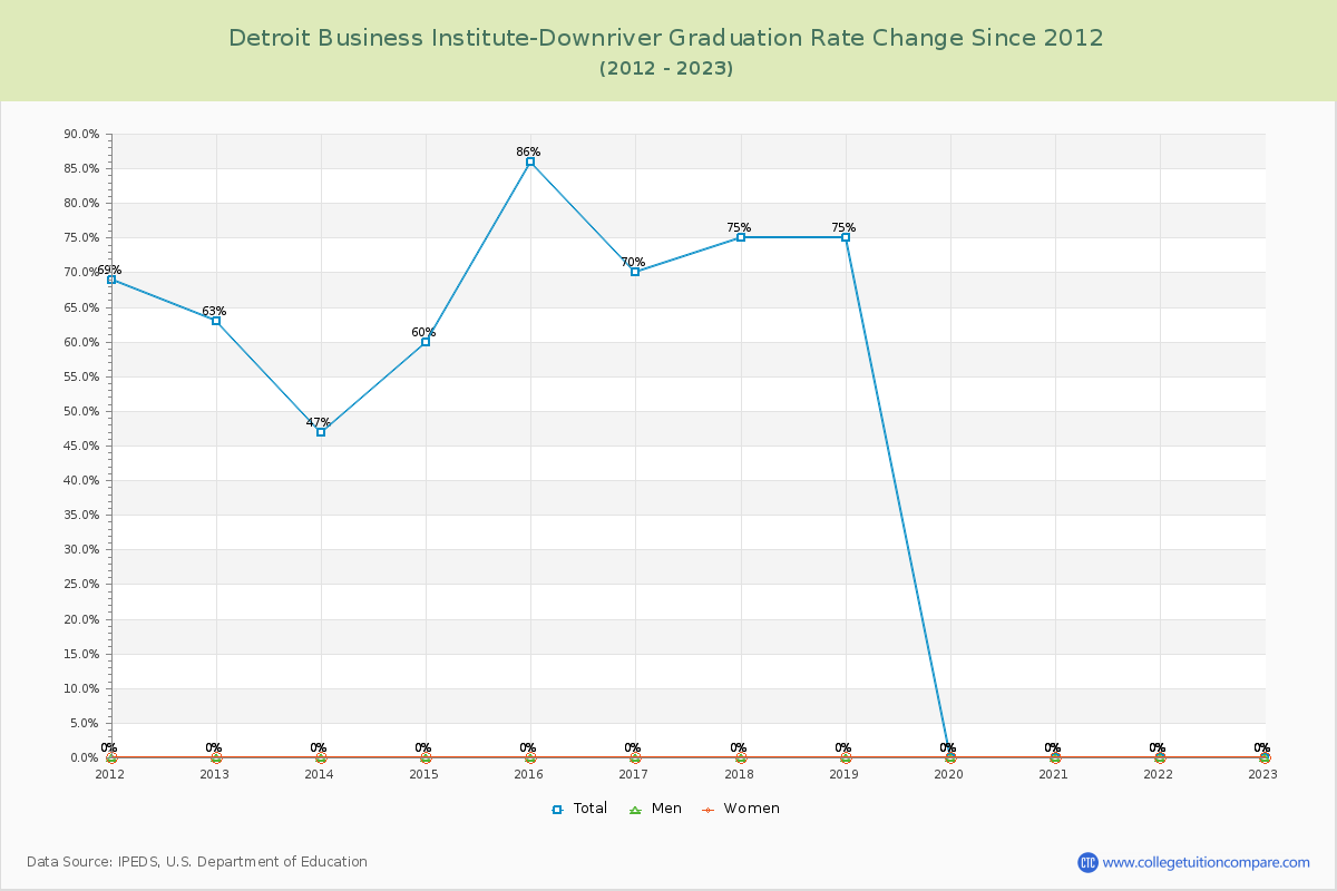 Detroit Business Institute-Downriver Graduation Rate Changes Chart