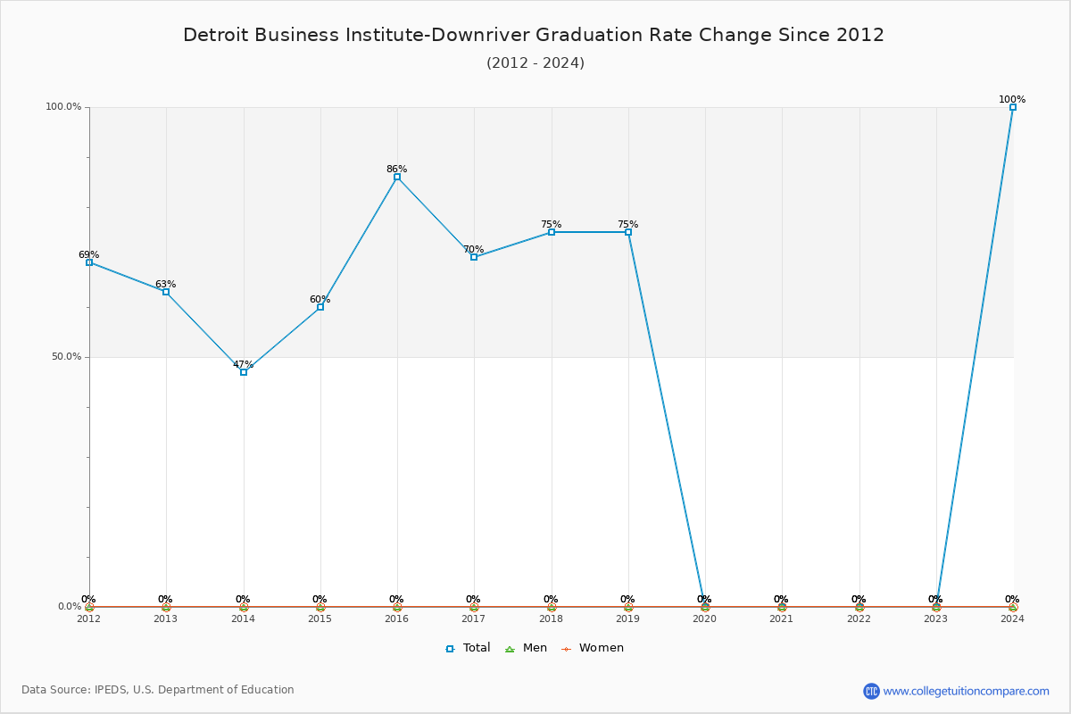 Detroit Business Institute-Downriver Graduation Rate Changes Chart