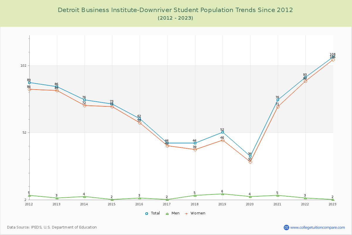 Detroit Business Institute-Downriver Enrollment Trends Chart