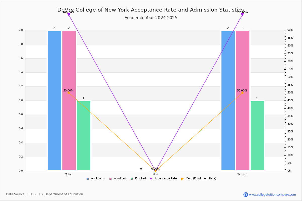 DeVry College of New York Acceptance Rate and SAT/ACT Scores