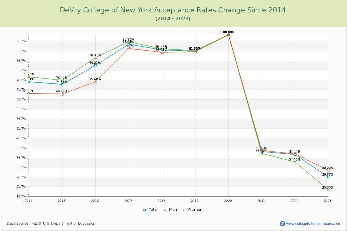 DeVry College of New York Acceptance Rate Changes Chart