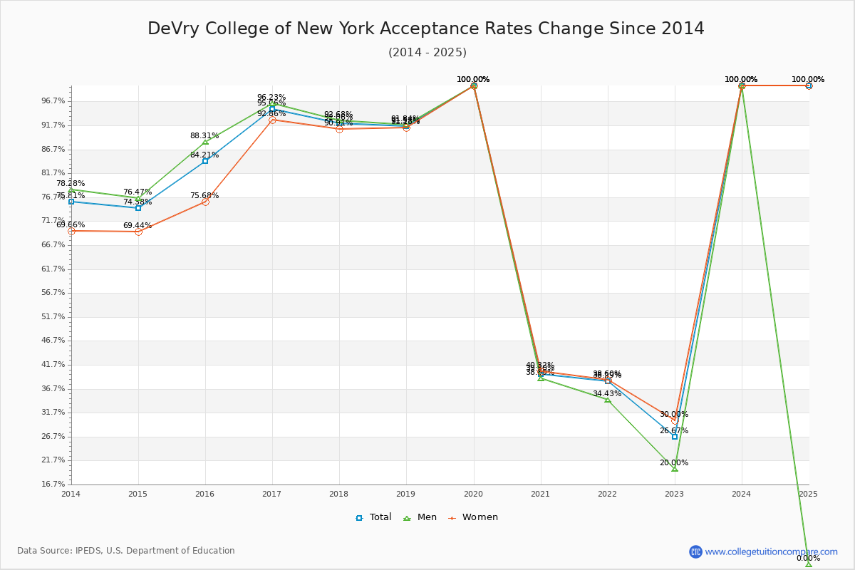 DeVry College of New York Acceptance Rate Trends Over Time - Historical Admission Rate Data Visualization Chart