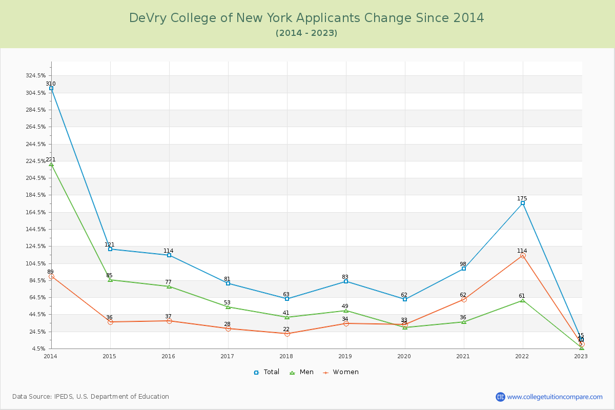 DeVry College of New York Number of Applicants Changes Chart