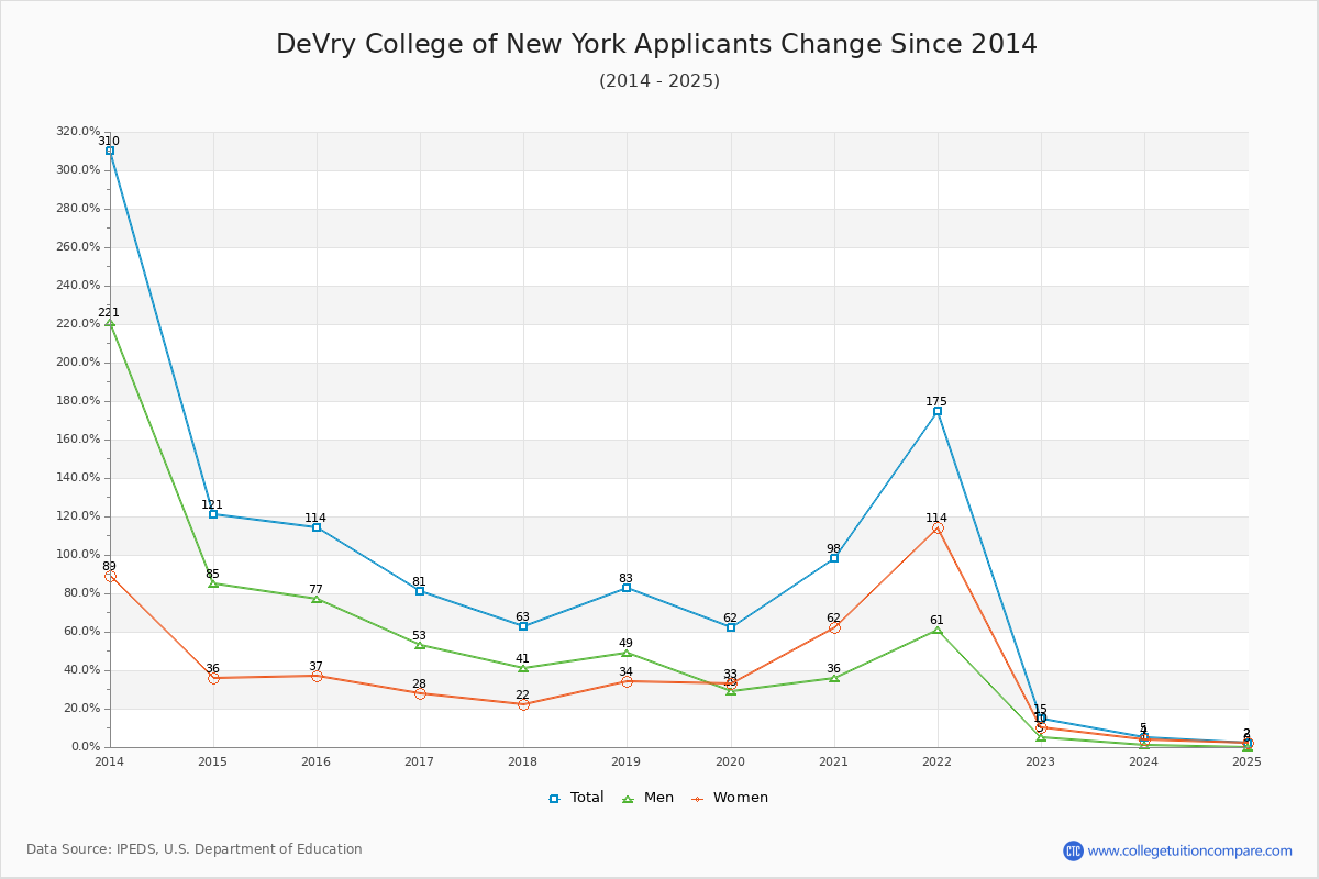 DeVry College of New York - 10 Year Applicants, Admissions, and Enrollment Trends Chart